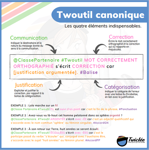Fiche éditée par Twictée, précisant les quatre éléments indispensables pour la rédaction d'un twoutil canonique et donnant des exemples.