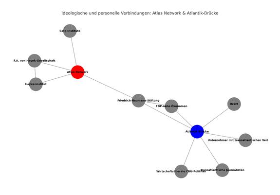 Ideologische und personelle Verbindungen: Atlas Network & Atlantik-Brücke🖖