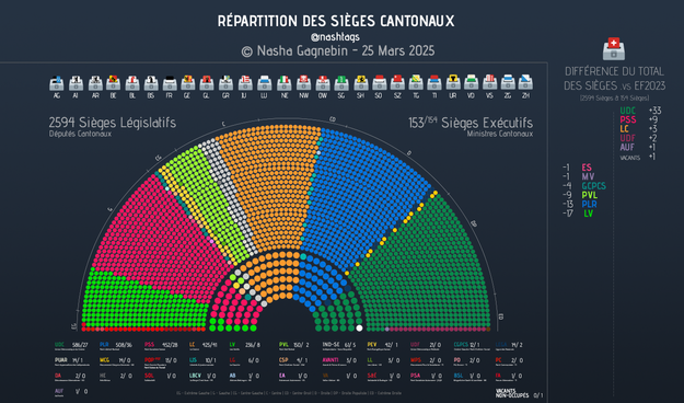 Graphique représentant les sièges par parti dans les législatifs et exécutifs cantonaux au 25 mars 2025