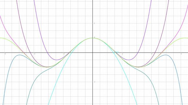 Visualization of the famous Euler identity The screenshot shows the functions f(x)=cos(x), g(x)=-x²/2! +1, h(x)=x⁴/4!-x²/2! +1, i(x)=-x⁶/6!+x⁴/4!-x²/2! +1, j(x)=x⁸/8!+-x⁶/6!+x⁴/4!-x²/2! +1, k(x)=-x¹⁰/10!+x⁸/8!+-x⁶/6!+x⁴/4!-x²/2! +1, l(x)=x¹²/12!-x¹⁰/10!+x⁸/8!+-x⁶/6!+x⁴/4!-x²/2! +1,