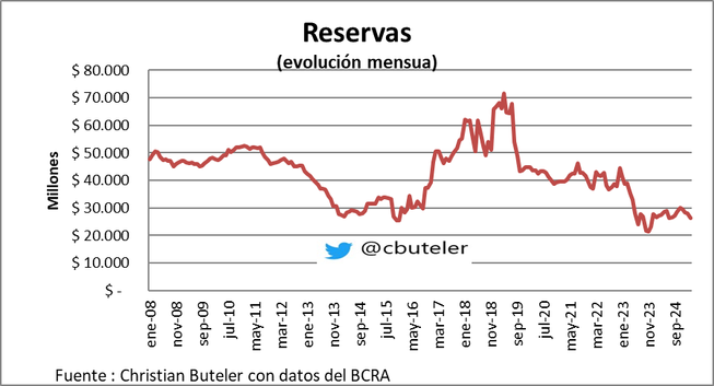Las #Reservas cerraron en u$s 26.441 millones.

En el día bajan u$s 342 millones.
En el mes caen u$s 1.554 millones.
En el año disminuyen u$s 3.166 millones.

Hoy el BCRA vendió u$s 109 millones.