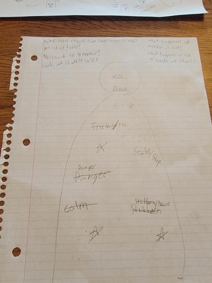 My playtest chicken scratch character sheet.