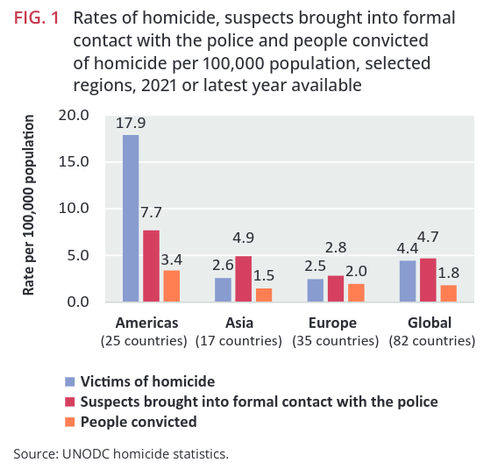 A screenshot of FIG. 1 on page 150 of the UN .pdf linked in the post. The figure shows the "Rates of homicide, suspects brought into contact with the police and people convicted of homicide per 100,000 population..>" for the "selected regions": Americas, Asia, Europe, Global. The data is from "2021 or latest year available".
The bar chart (nice thin bars, a decent ink-to-info ratio I guess) allows easy comparison of the "Victims of Homicide", "Suspects brought into formal contact with police", and "People Convicted" for each region. The figures are
Americas(25 countries), 17.9, 7.7, 3.4
Asia(17 countries), 2.6, 4.9, 1.5
Europe(35), 2.5, 2.8, 2.0
Global(82), 4.4, 4.7, 1.8 
The Americas seem like an outlier region. Eduard Galeano probably points us towards an convincing explanation...