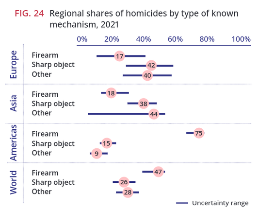 Another screenshot of a FIG. from the UN .pdf linked in the post. This graph on page 132 shows "Regional shares of homicides by type of known mechanism, 2021" for the regions, Europe, Asia, Americas, and World. My attention was draw to visualization of an "uncertainty range" with a  blue line spanning a certain distance around (well up to in the case of 75% firearm murders in the Americas) the pink dot with a number for each observation. This graph could motivate learners of statistics working with confidence intervals and inferring uncertainty. Other parts of the document mention OLS regression ("Pooled cross-sectional OLS regression estimates predicting the (ln) homicide rate..") that could help motivate people to keep learning statistics in order to better understand documents like this, and to think of policy with greater confidence...