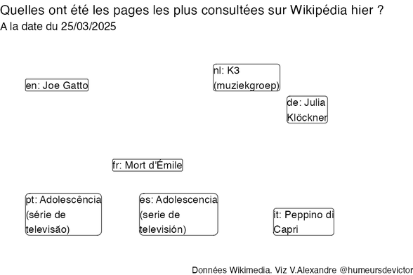 Recherches sur Wikipedia2025-03-26