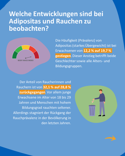 Illustration mit einer farbigen BMI-Skala und einer Person, die eine Zigarette in einen Mülleimer wirft. Text auf der Grafik:
„Welche Entwicklungen sind bei Adipositas und Rauchen zu beobachten?
Die Häufigkeit (Prävalenz) von Adipositas (starkes Übergewicht) ist bei Erwachsenen von 12,2 % auf 19,7 % gestiegen. Dieser Anstieg betrifft beide Geschlechter sowie alle Alters- und Bildungsgruppen.
Der Anteil von Raucherinnen und Rauchern ist von 32,1 % auf 28,8 % zurückgegangen. Vor allem junge Erwachsene im Alter von 18 bis 29 Jahren und Menschen mit hohem Bildungsgrad rauchten seltener. Allerdings stagniert der Rückgang der Rauchprävalenz in der Bevölkerung in den letzten Jahren.“