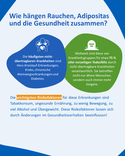 Zwei farbige Infografik-Elemente mit Symbolen für Gesundheit und Todesfälle. Text auf der Grafik:
„Wie hängen Rauchen, Adipositas und die Gesundheit zusammen?
Die häufigsten nicht-übertragbaren Krankheiten sind Herz-Kreislauf-Erkrankungen, Krebs, chronische Atemwegserkrankungen und Diabetes.
Weltweit sind diese vier Krankheitsgruppen für etwa 75 % aller vorzeitigen Todesfälle durch nicht übertragbare Krankheiten verantwortlich. Sie betreffen nicht nur ältere Menschen, sondern auch immer mehr Jüngere.
Die wichtigsten Risikofaktoren für diese Erkrankungen sind Tabakkonsum, ungesunde Ernährung, zu wenig Bewegung, zu viel Alkohol und Übergewicht. Diese Risikofaktoren lassen sich durch Änderungen im Gesundheitsverhalten beeinflussen!“