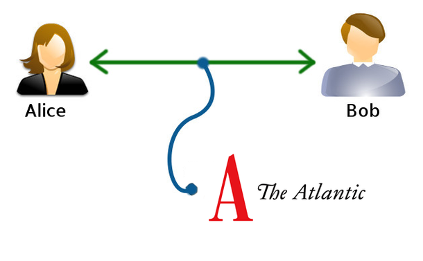 Diagram with communication between Alice and Bob, with arrow pointing to The Atlantic
