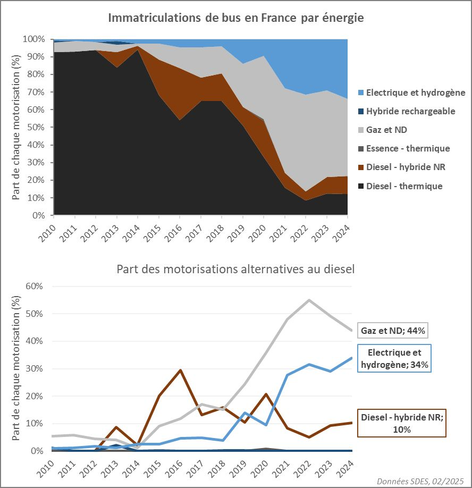 2 graphiques :
- évolution sur 2010-2024 des immatriculations de bus en France par énergie
- évolution sur 2010-2024 des parts des motorisations alternatives au diesel