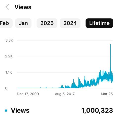 YouTube graph showing channel Views crossing 1 million total views.