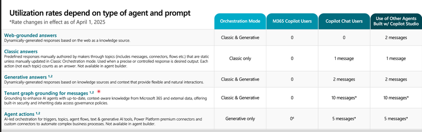 This table shows utilization rates for different types of agents and prompts in Microsoft Copilot, categorized by orchestration mode (Classic & Generative), M365 Copilot Users, Copilot Chat Users, and other agents built with Copilot Studio. It includes details for Web-grounded answers, Classic answers, Generative answers, Tenant graph grounding for messages, and Agent actions, with rate changes effective April 1, 2025.