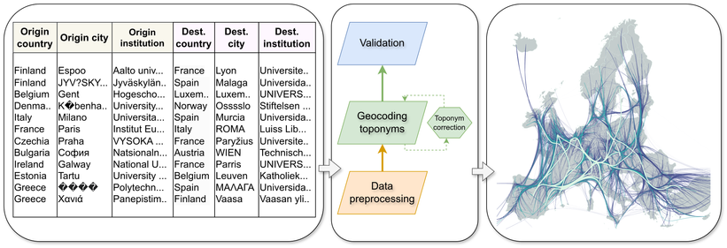 Schematic chart of the work. On the left, there is a representation of the diversity of place names in the Erasmus+ data with typographical errors, national spellings, encoding errors, and use of different scripts. In the centre panel, the general workflow for geocoding the data is presented showing three main steps: preprocessing, geocoding, and validation. In the final rightmost panel, one can see the spatially enriched student mobility flows across Europe. Major flows are between regions in the UK, Ireland, France, Germany, Spain, Italy and other larger European countries.