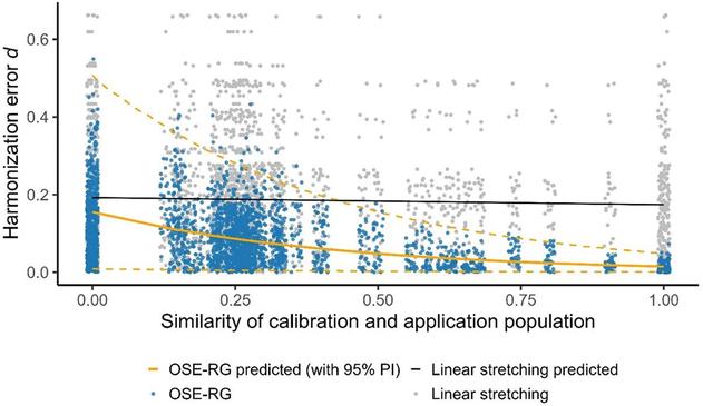 A figure from the liked paper showing its central finding. Observed score equating on average outperforms linear stretching, but the potential bias of observed score equating gets higher the more dissimilar the samples for equating are from the sample that the resulting recoding table is used on.