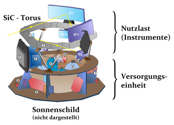 Schema der Raumsonde Gaia. Im oberen Bereich ist die Nutzlast mit zwei Hauptspiegeln dargestellt, darunter die Versorgungseinheit.