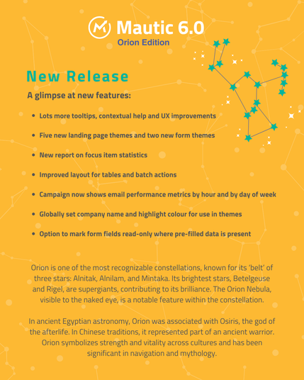 Infographic titled "Mautic 6.0 Orion Edition" detailing new features of the release. It highlights major updates such as improved user interface, statistics reports, and landing page templates. Key features include hourly performance metrics, a company name highlight function, and an option for pre-filled data in fields. The background has a stylized constellation design.