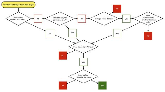 Flowchart that starts with "Should I boost that post with cool image?" Decisions inside triangles include "Was image created by poster?", "Does poster say, "by permission of ...?", "Is image public domain?", Does poster include Creative Commons code?", "Does image have Alt Text?", and "Does Alt Text describe the image?"