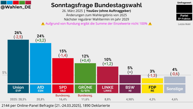 Sonntagsfrage Balkendiagramm 26.03.2025 - 24% (+3,2%) würden die AfD wählen.