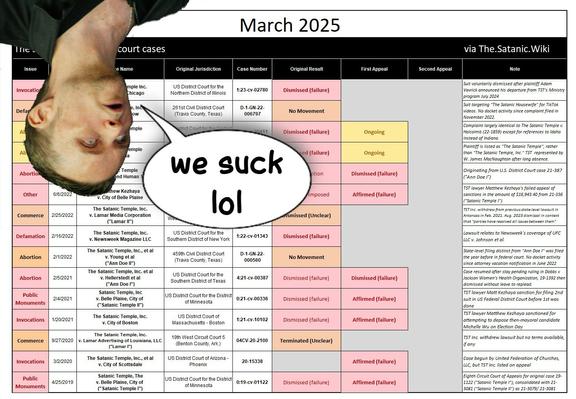Doug "Lucien Greaves" Misicko upside down with open mouth saying "we suck lol" over the top part of a chart showing The Satanic Temple's legal failures as of March 2025