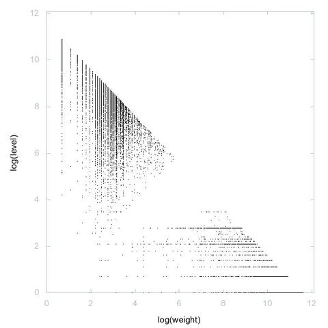 Decomposition into weight × level + jump of A212164 in 2D (log(weight), log(level))