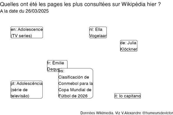 Recherches sur Wikipedia2025-03-27