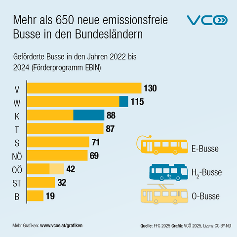 Die Grafik des VCÖ zeigt die Anzahl der Emissionsfreien Busse, die in den vergangenen drei Jahren in Österreichs Bundesländern im Rahmen des Förderprogramms EBIN angeschafft wurden.