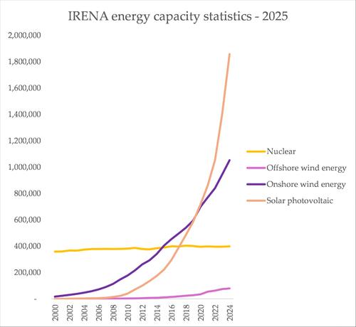 a chart showing installed capacity of technologies: wind and solar much higher than nuclear, globally, but with the caveat that production for wind and solar is much lower than installed capacity. This chart shows relative changes and trajectories