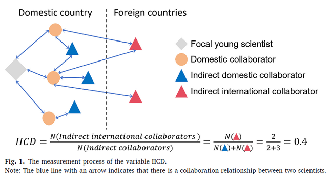 Chen, K., Ding, Y., Zhao, B., Guo, R., & Ning, L. (2025). Benefits beyond the local network: Does indirect international collaboration ties contribute to research performance for young scientists? Research Policy, 54(5), 105233. https://doi.org/10.1016/j.respol.2025.105233