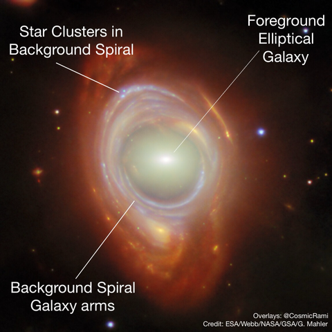 In the centre is an elliptical galaxy, seen as an oval-shaped glow around a small bright core. Around this is wrapped a broad band of light, appearing like a spiral galaxy stretched and warped into a ring, with bright blue lines drawn through it where the spiral arms have been stretched into circles. A few distant objects are visible around the ring on a black background. The image has been annotated to point out the foreground galaxy as well as the background spiral.