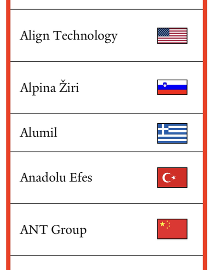 Portion of poster showing Yale School Of Management list of 213 “Grade F” companies that are still doing business with the Russian Federation (as of February 27th, 2025) (Align Technology through ANT Group).