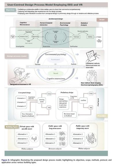 The image shows a detailed infographic labeled "Figure 8. Infographic illustrating the proposed design process model, highlighting its objectives, scope, methods, protocol, and application across various building types."
The diagram presents a "User-Centred Design Process Model Employing EEG and VR" with several key sections.
The infographic uses a structured layout with connecting arrows, color coding, and hierarchical organization to illustrate the relationships between different components of the design model.