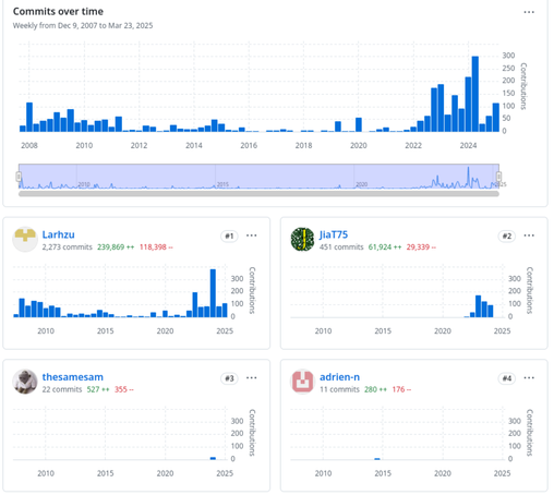 The pictures shows the contributors statistics from the XZ lib project showing the  original maintainer Lasse Collin with 2273 commits on place one. Jia Tan the attacker with 451 commits and then Sam James with 22 commits. Which shows that not much additional activity can be seen in the project after the attack.
