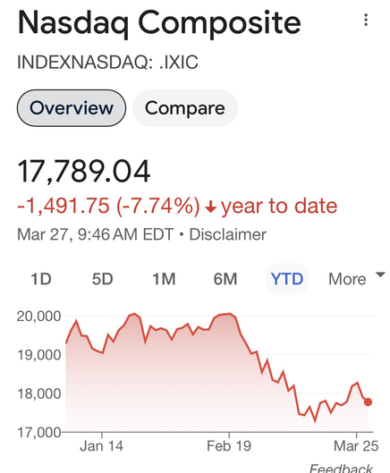 Nasdaq falls 7.8 % in past month.