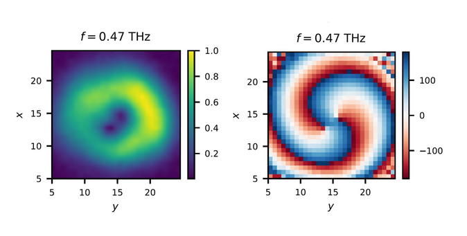 2D maps of amplitude donut and spiraling phase of optical vortex.