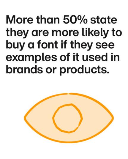 Screenshot of a graphic of an eye next to text: “More than 50% state they are more likely to buy a font if they see examples of it used in brands or products.”