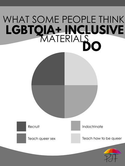 grey tones with a title that says What some people think LGBTQIA+ inclusive materials do, with a pie chart cut into four. A key to the pie chart says recruit, indoctrinate, teach queer sex, teach how to be queer.