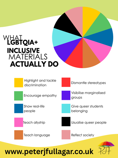 brightly coloured with a title that says What LGBTQIA+ inclusive materials actually do, with a pie chart cut into ten. A key to the pie chart says highlight and tackle discrimination, encourage empathy, show real-life people, teach allyship, teach language, dismantle stereotypes, visibilise marginalised groups, give queer students belonging, usualise queer people, reflect society. Logo of PJF of a rainbow umbrella, and the website www.peterjfullagar.co.uk