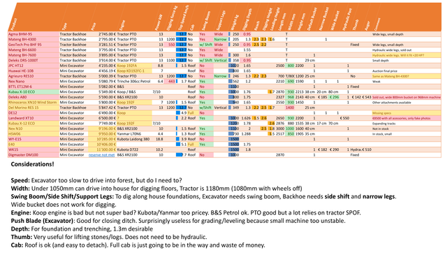 Obsessively detailed spreadsheet with information (as far as available) of many mini excavators and a few tractor attached backhoes. On the bottom is a consideration list, which reads:

Considerations!

Speed: Excavator too slow to drive into forest, but do I need to?
Width: Under 1050mm can drive into house for digging floors, Tractor is 1180mm (1080mm with wheels off)
Swing Boom/Side Shift/Support Legs: To dig along house foundations, Excavator needs swing boom, Backhoe needs side shift and narrow legs.
Wide bucket does not work for digging.
Engine: Koop engine is bad but not super bad? Kubota/Yanmar too pricey. B&S Petrol ok. PTO good but a lot relies on tractor SPOF.
Push Blade (Excavator): Good for closing ditch. Surprisingly useless for grading/leveling because small machine too unstable.
Depth: For foundation and trenching, 1.3m desirable
Thumb: Very useful for lifting stones/logs. Does not need to be hydraulic.
Cab: Roof is ok (and easy to detach). Full cab is just going to be in the way and waste of money.