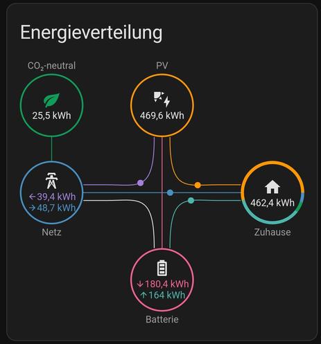 Screenshot HomeAssistent Energy Chart Energieverteilung. Alle Werte in kwh. 
39,4 ins Netz 
48,6 aus dem Netz
180,4 in den Akku 
164 aus dem Akku
462,4 Hausverbrauch+ Auto
469,6 PV Erzeugung