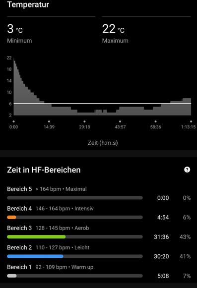 Eine Temperaturkurve die stark abfällt.Von maximal 22 Grad auf minimal 3 Grad über 1 Stunde und 13 Minuten. 
Darunter sind Balken der Herzfrequenz und die Prozentuale Auswertung der Bereiche
164 bis Max 0 Minuten, 0 Prozent
146 bis 164 4:54 Minuten, 6 Prozent
128 bis 145 31:36 Minuten, 43 Prozent
110 bis 127 30:20 Minuten, 41 Prozent
92 bis 109 5:08 Minuten, 7 Prozent