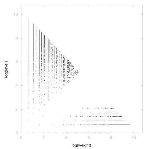 Decomposition into weight × level + jump of A212165 in 2D (log(weight), log(level))