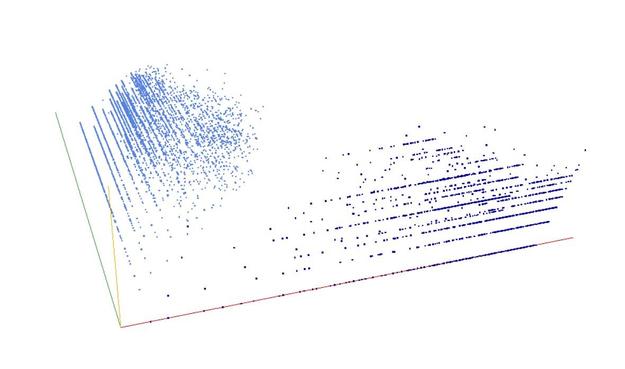 Decomposition into weight × level + jump of A212165 in 3D (threejs - WebGL) (log(weight), log(level), log(jump))