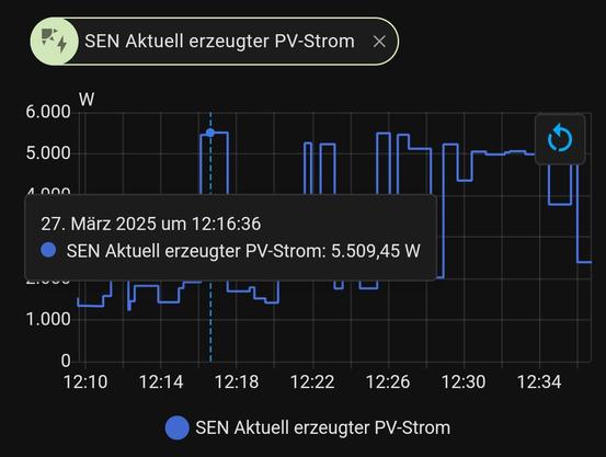 Screenshot HomeAssistent PV Erzeugung