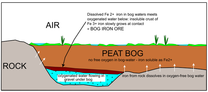A colour cartoon fantasmogram showing a section through a peat bog, underlying gravel-filled channel, and bedrock below, illstrating how a layer of bog iron ore can form under the bog, where anoxic bog-water meets oxygenated waters in sands, gavels, and rock fractures.