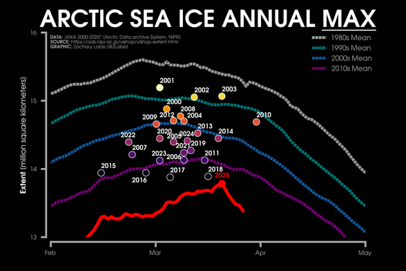 Line graph time series of 2025's daily Arctic sea ice extent compared to decadal averages from the 1980s to the 2010s. Additional scatter points show the maximum extents from 2000 to 2025. There is a long-term decreasing trend in ice extent for every day of the year.
