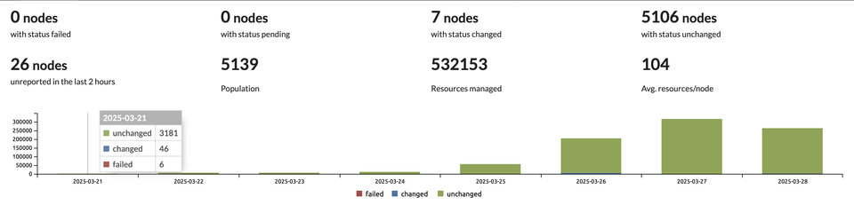 screenshot do puppet dashboard com informacoes sobre nodes do puppet