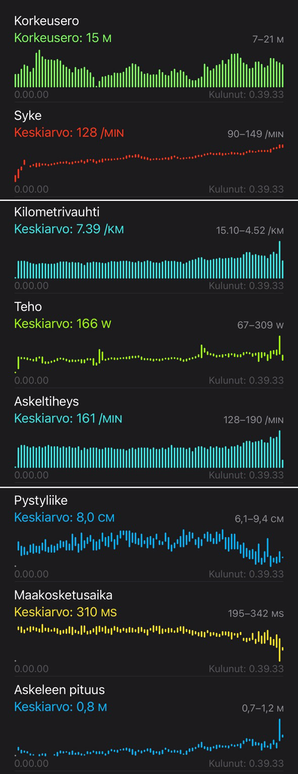 Heartbeat avg 128/min. Pace 7.39/km. power 165W.  Cadence avg 161.