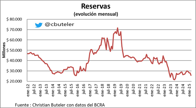 Las #Reservas cerraron en u$s 25.775 millones.
Hoy bajan u$s 447 millones🔴.
En el mes caen u$s 2.220 millones🔴.
En el año, u$s 3.832 millones menos🔴.

El BCRA vendió u$s 192 millones🔴