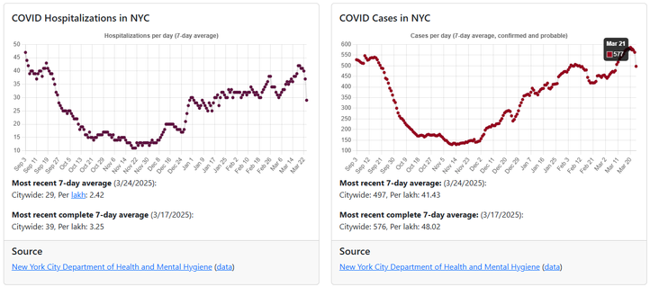 COVID Hospitalizations in NYC
Most recent 7-day average (3/24/2025):
Citywide: 29, Per lakh: 2.42

Most recent complete 7-day average (3/17/2025):
Citywide: 39, Per lakh: 3.25

Source
New York City Department of Health and Mental Hygiene (data)

COVID Cases in NYC
Mar 20: 586
Most recent 7-day average: (3/24/2025):
Citywide: 497, Per lakh: 41.43

Most recent complete 7-day average: (3/17/2025):
Citywide: 576, Per lakh: 48.02

Source
New York City Department of Health and Mental Hygiene (data)