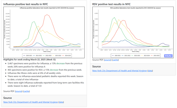 Influenza positive test results in NYC

Highlights for week ending March 22, 2025 (Week 12)
5,467 specimens were positive for influenza, a 13% decrease from the previous week; 26% were positive for influenza A
465 specimens were positive for RSV, a 15% decrease from the previous week.
Influenza-like illness visits were at 6% of all weekly visits.
There were no influenza-associated pediatric deaths reported this week. Season to date, a total of nine influenza-
There were eight influenza outbreaks reported from long-term care facilities this week. Season to date, a total of 133

Source PDF (source) (cache)

Source
New York City Department of Health and Mental Hygiene (data)

RSV positive test results in NYC

Source PDF (source) (cache)

Source
New York City Department of Health and Mental Hygiene (data)