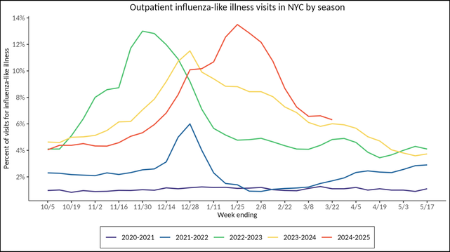 Outpatient influenza-like illness visits in NYC by season